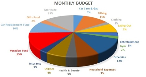 Budgeting for Vacation