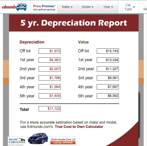 Depreciation Table